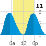 Municipal Pier 11 tide chart for Saturday, February 11, 2023