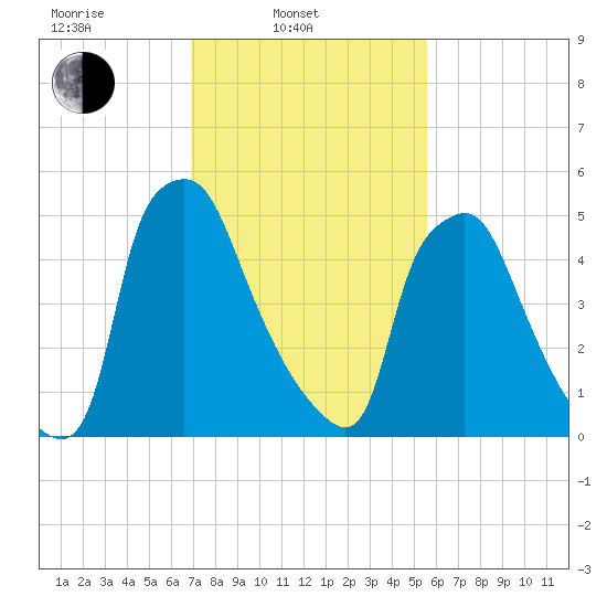 Municipal Pier 11 tide chart for Monday, February 13, 2023
