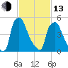 Municipal Pier 11 tide chart for Monday, February 13, 2023