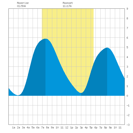 Municipal Pier 11 tide chart for Tuesday, February 14, 2023