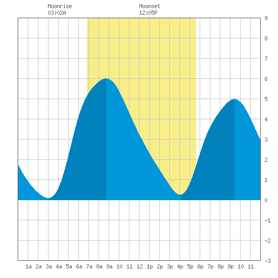 Municipal Pier 11 tide chart for Wednesday, February 15, 2023