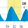 Municipal Pier 11 tide chart for Thursday, February 16, 2023