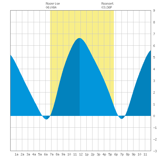 Municipal Pier 11 tide chart for Saturday, February 18, 2023