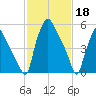 Municipal Pier 11 tide chart for Saturday, February 18, 2023