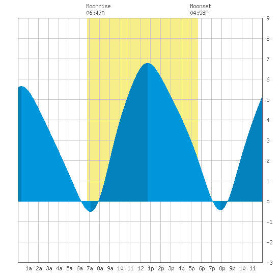 Municipal Pier 11 tide chart for Sunday, February 19, 2023