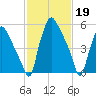 Municipal Pier 11 tide chart for Sunday, February 19, 2023