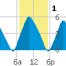 Municipal Pier 11 tide chart for Wednesday, February 1, 2023