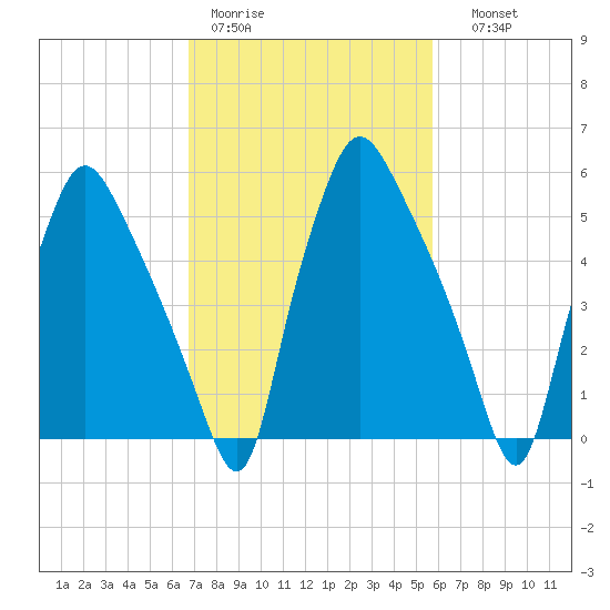 Municipal Pier 11 tide chart for Tuesday, February 21, 2023