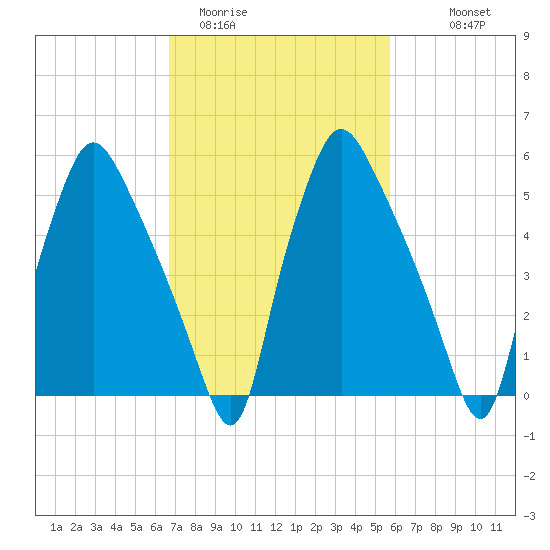 Municipal Pier 11 tide chart for Wednesday, February 22, 2023