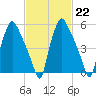 Municipal Pier 11 tide chart for Wednesday, February 22, 2023