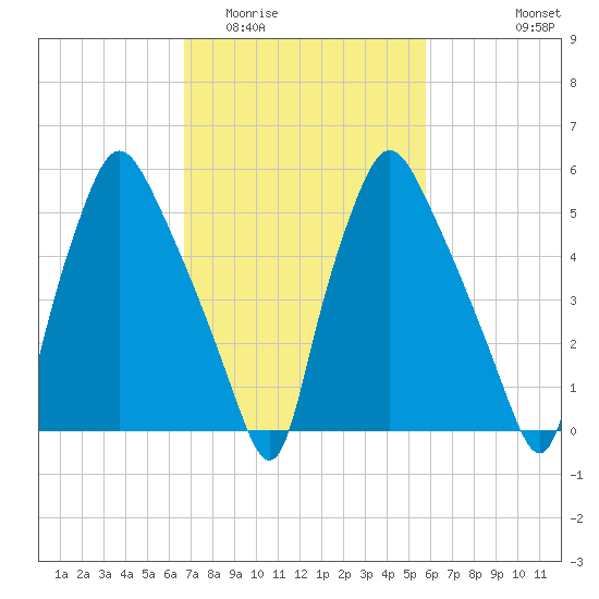 Municipal Pier 11 tide chart for Thursday, February 23, 2023