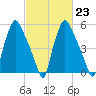Municipal Pier 11 tide chart for Thursday, February 23, 2023
