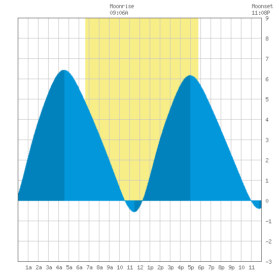 Municipal Pier 11 tide chart for Friday, February 24, 2023