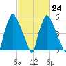 Municipal Pier 11 tide chart for Friday, February 24, 2023