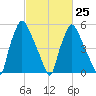 Municipal Pier 11 tide chart for Saturday, February 25, 2023