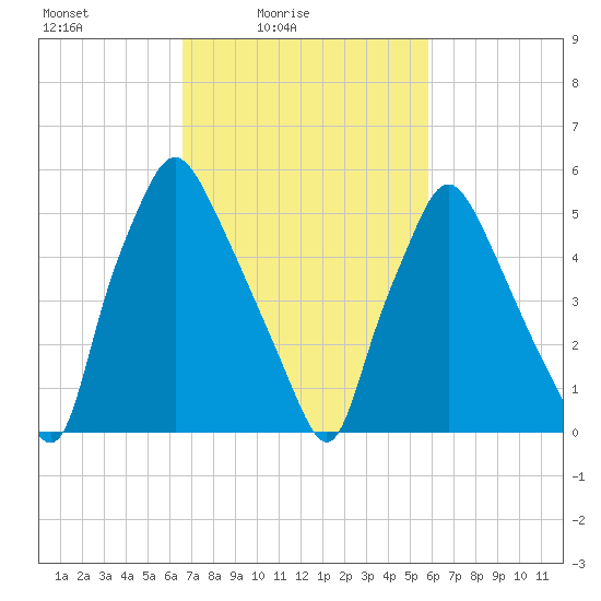 Municipal Pier 11 tide chart for Sunday, February 26, 2023
