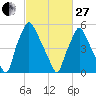 Municipal Pier 11 tide chart for Monday, February 27, 2023