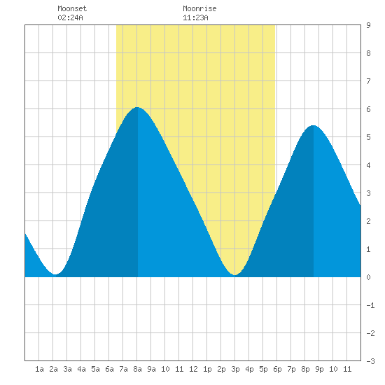 Municipal Pier 11 tide chart for Tuesday, February 28, 2023