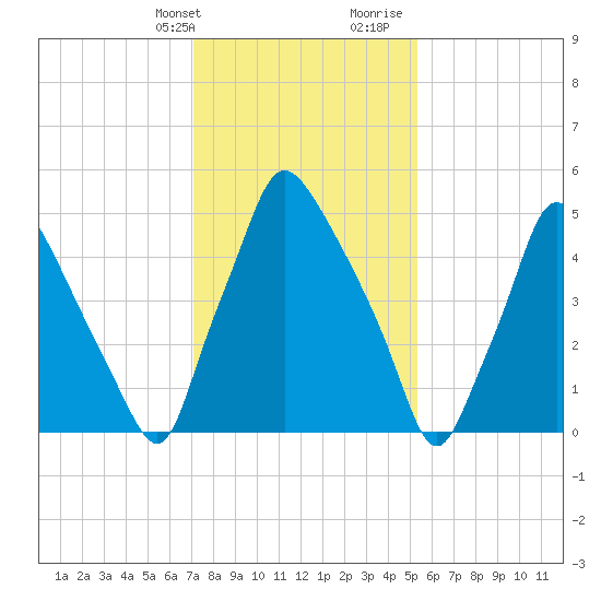 Municipal Pier 11 tide chart for Thursday, February 2, 2023