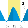 Municipal Pier 11 tide chart for Thursday, February 2, 2023