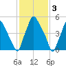 Municipal Pier 11 tide chart for Friday, February 3, 2023