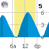 Municipal Pier 11 tide chart for Sunday, February 5, 2023