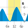 Municipal Pier 11 tide chart for Monday, February 6, 2023
