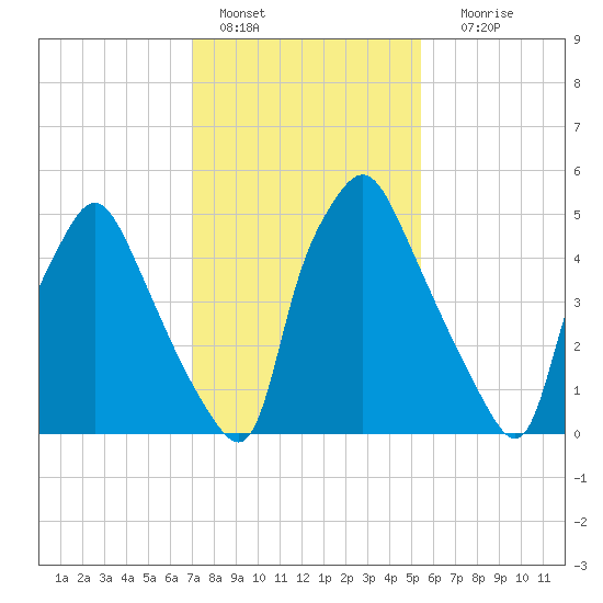 Municipal Pier 11 tide chart for Tuesday, February 7, 2023