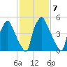 Municipal Pier 11 tide chart for Tuesday, February 7, 2023