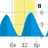 Municipal Pier 11 tide chart for Wednesday, February 8, 2023