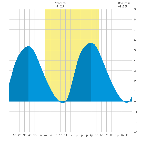 Municipal Pier 11 tide chart for Thursday, February 9, 2023