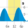 Municipal Pier 11 tide chart for Thursday, February 9, 2023