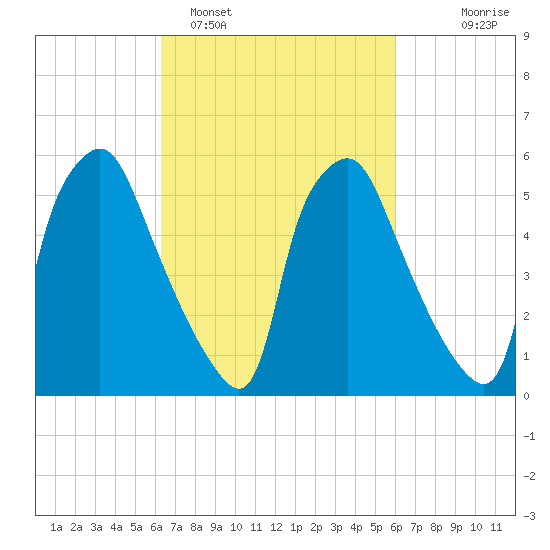 Municipal Pier 11 tide chart for Friday, March 10, 2023