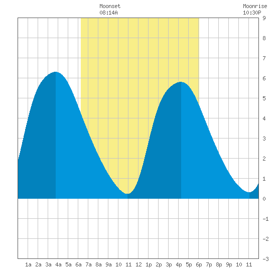 Municipal Pier 11 tide chart for Saturday, March 11, 2023