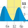 Municipal Pier 11 tide chart for Saturday, March 11, 2023