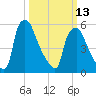Municipal Pier 11 tide chart for Monday, March 13, 2023