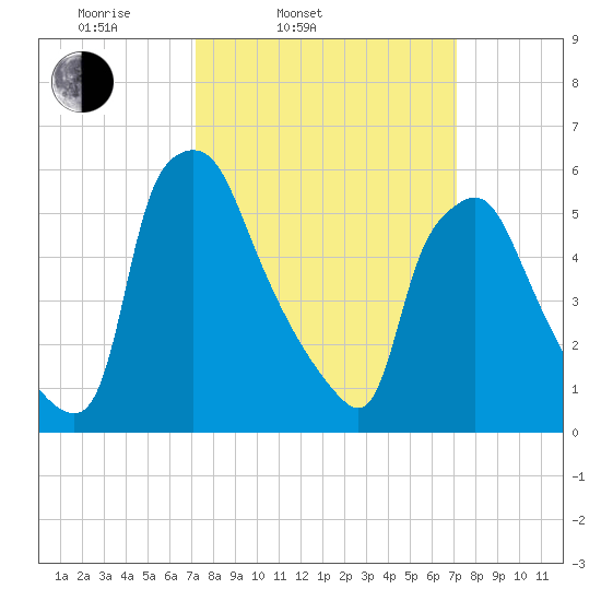 Municipal Pier 11 tide chart for Tuesday, March 14, 2023