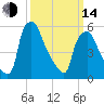 Municipal Pier 11 tide chart for Tuesday, March 14, 2023
