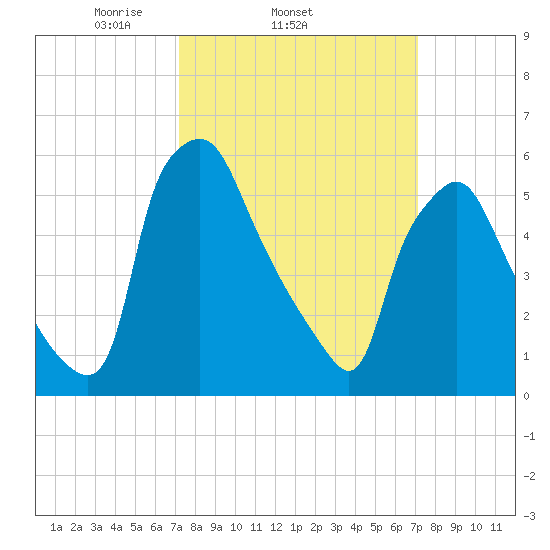 Municipal Pier 11 tide chart for Wednesday, March 15, 2023