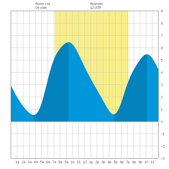 Municipal Pier 11 tide chart for Thursday, March 16, 2023