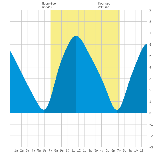 Municipal Pier 11 tide chart for Saturday, March 18, 2023