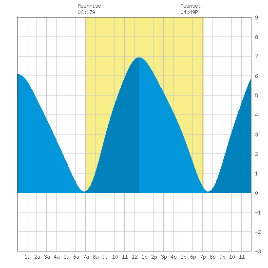 Municipal Pier 11 tide chart for Sunday, March 19, 2023