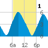 Municipal Pier 11 tide chart for Wednesday, March 1, 2023