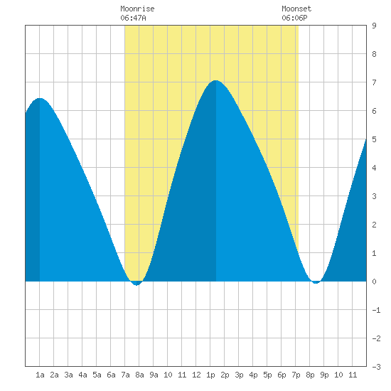 Municipal Pier 11 tide chart for Monday, March 20, 2023