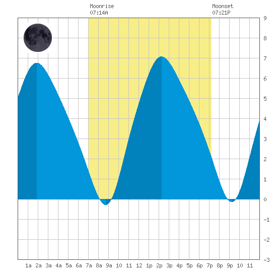 Municipal Pier 11 tide chart for Tuesday, March 21, 2023