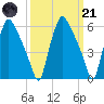 Municipal Pier 11 tide chart for Tuesday, March 21, 2023
