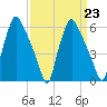 Municipal Pier 11 tide chart for Thursday, March 23, 2023