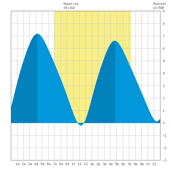 Municipal Pier 11 tide chart for Friday, March 24, 2023