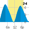 Municipal Pier 11 tide chart for Friday, March 24, 2023