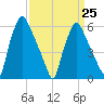 Municipal Pier 11 tide chart for Saturday, March 25, 2023